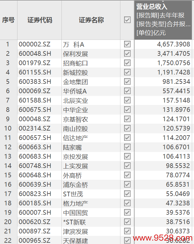 A股部分房企2023年营收情况 数据开始：Wind