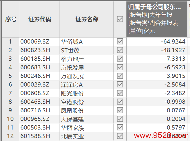 A股部分房企2023年归母净利润情况 数据开始：Wind