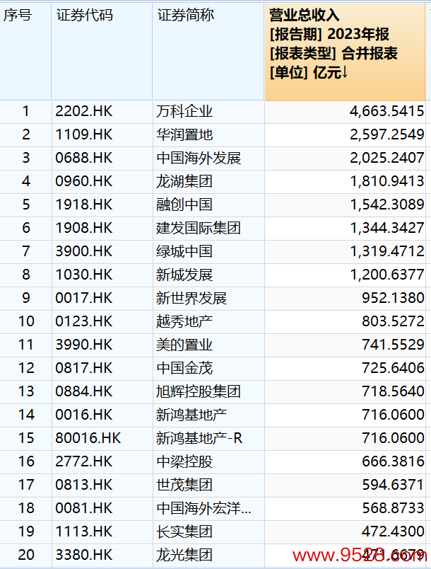 H股部分房企2023年营收情况 数据开始：Wind