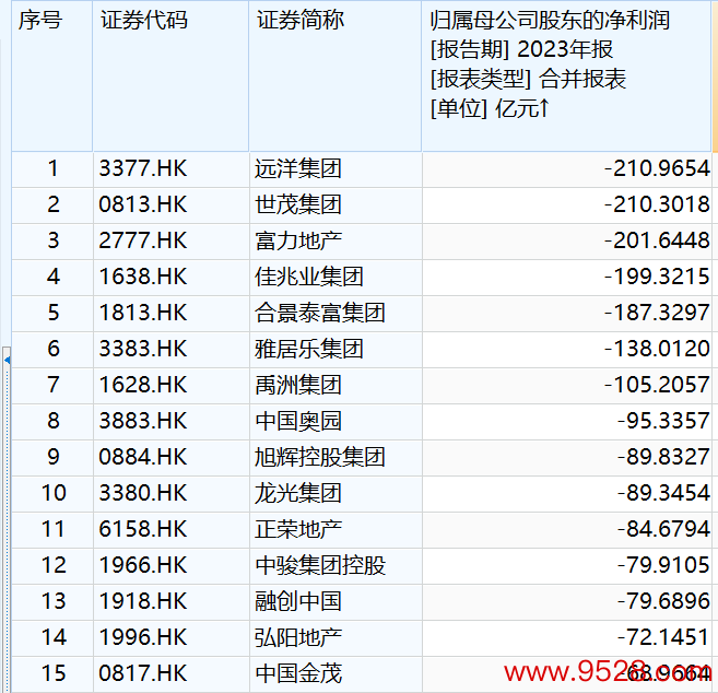 H股部分房企2023年归母净利润情况 数据开始：Wind