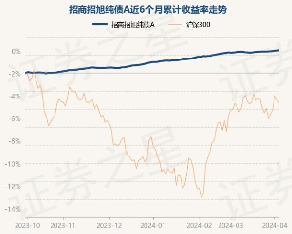 更是亚洲最大的在线娱乐公司之一，aj九游会官网拥有欧洲马耳他（MGA）和菲律宾政府竞猜委员会（PAGCOR）颁发的合法执照。招商招旭纯债A最新单元净值为1.3586元-九游会J9·(china)官方网站-真人游戏第一品牌