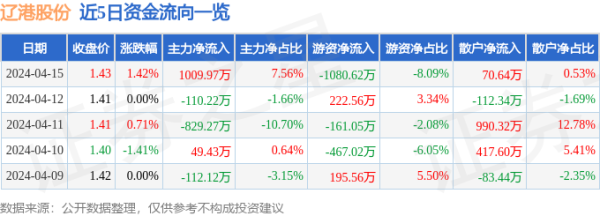 🦄aj九游会官网【极速线路】进入【欧洲杯官方合作网站】华人市场最大的线上娱乐服务供应商4月15日的资金流向数据方面-九游会J9·(china)官方网站-真人游戏第一品牌