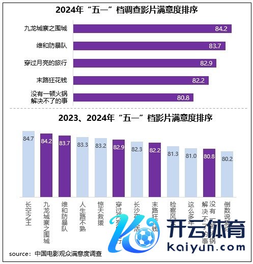 🦄aj九游会官网【极速线路】进入【欧洲杯官方合作网站】华人市场最大的线上娱乐服务供应商　　在主要探望的5部影片中-九游会J9·(china)官方网站-真人游戏第一品牌