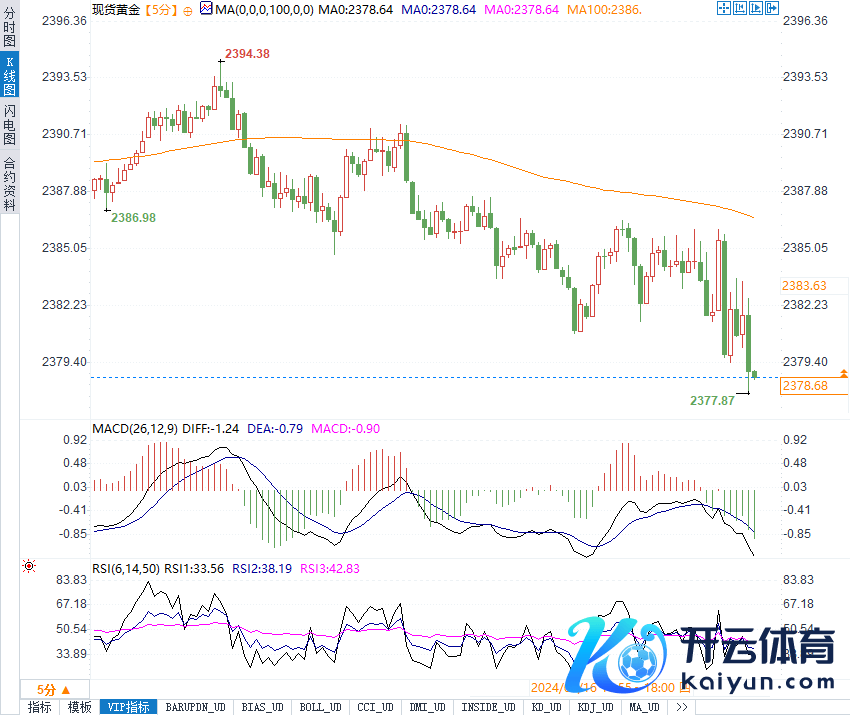 (现货黄金5分钟走势图着手：易汇通)