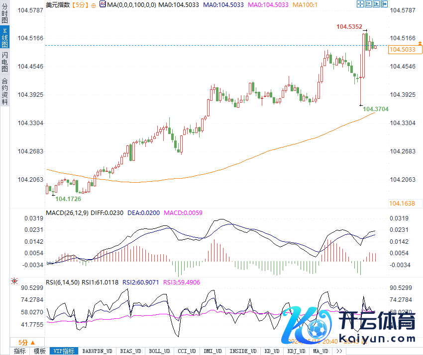 (好意思元指数5分钟走势图着手：易汇通)