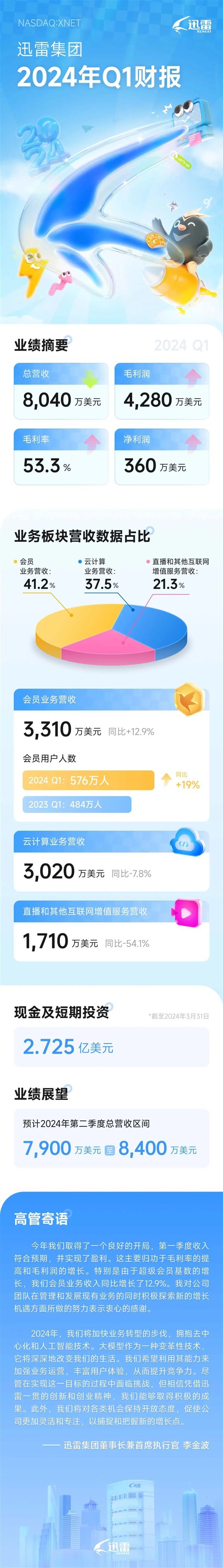 🦄aj九游会官网【极速线路】进入【欧洲杯官方合作网站】华人市场最大的线上娱乐服务供应商毛利润4280万好意思元-九游会J9·(china)官方网站-真人游戏第一品牌