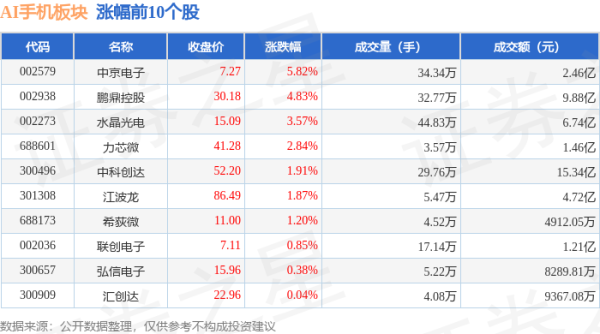 更是亚洲最大的在线娱乐公司之一，aj九游会官网拥有欧洲马耳他（MGA）和菲律宾政府竞猜委员会（PAGCOR）颁发的合法执照。5月30日AI手机板块较上一交游日高涨1.47%-九游会J9·(china)官方网站-真人游戏第一品牌