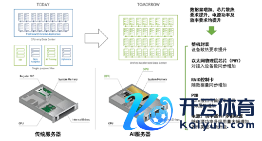 图：做事器向AI做事器升级