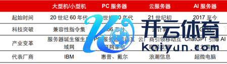 图：做事器发展变化，尊府来源：长江证券