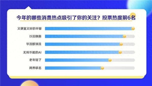 京东11.11发布六大消耗热词，AI硬件出圈、新录取站上C位