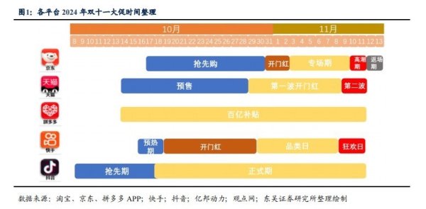 “史上最长双十一”拉开帷幕，促铺张风潮下，本年电商平台又有哪些新变化？